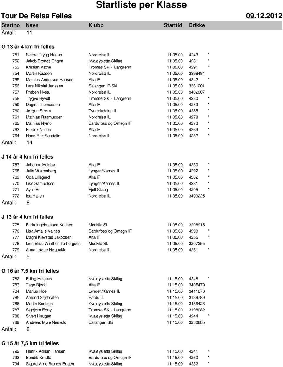 00 3361201 757 Preben Nystu Nordreisa IL 11:05.00 3402807 758 Trygve Ryvoll Tromsø SK - Langrenn 11:05.00 4280 * 759 Dagim Thomassen Alta IF 11:05.00 4289 * 760 Jørgen Strøm Tverrelvdalen IL 11:05.