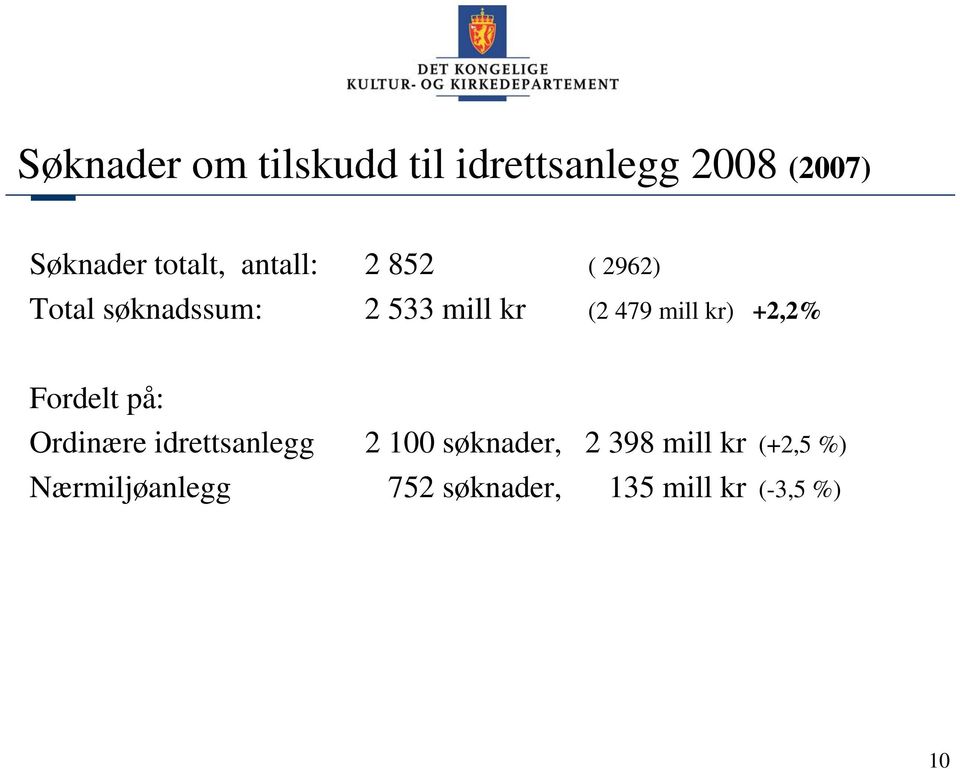 kr) +2,2% Fordelt på: Ordinære idrettsanlegg 2 100 søknader, 2 398