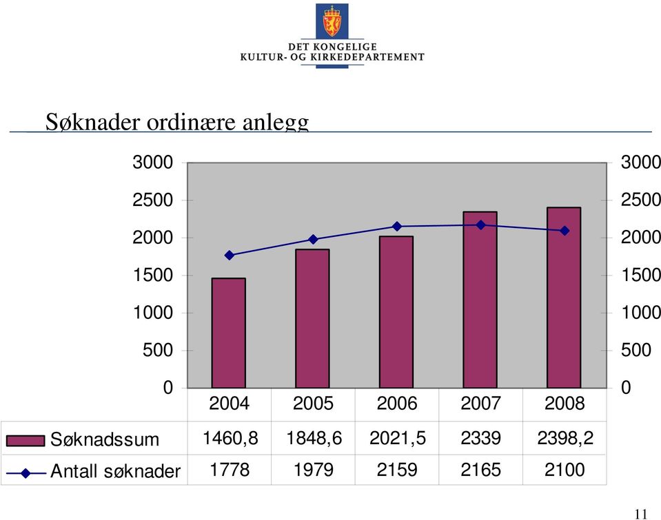 1848,6 2021,5 2339 2398,2 Antall søknader 1778