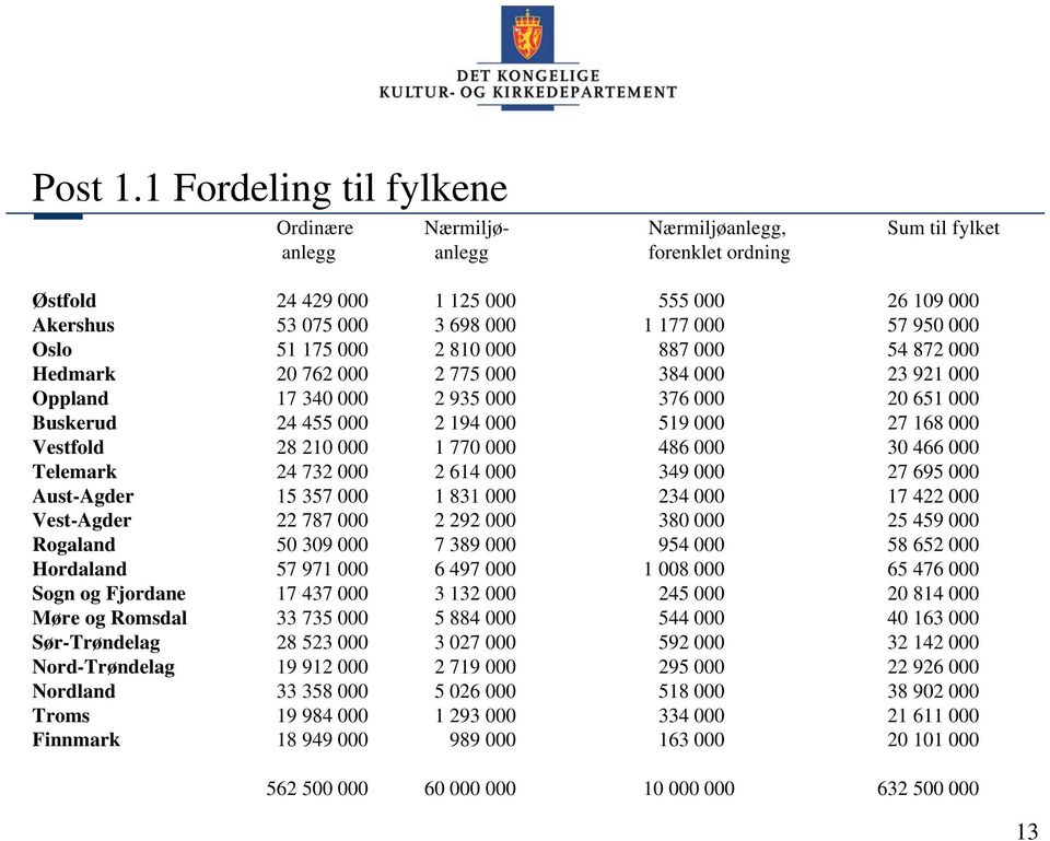 950 000 Oslo 51 175 000 2 810 000 887 000 54 872 000 Hedmark 20 762 000 2 775 000 384 000 23 921 000 Oppland 17 340 000 2 935 000 376 000 20 651 000 Buskerud 24 455 000 2 194 000 519 000 27 168 000