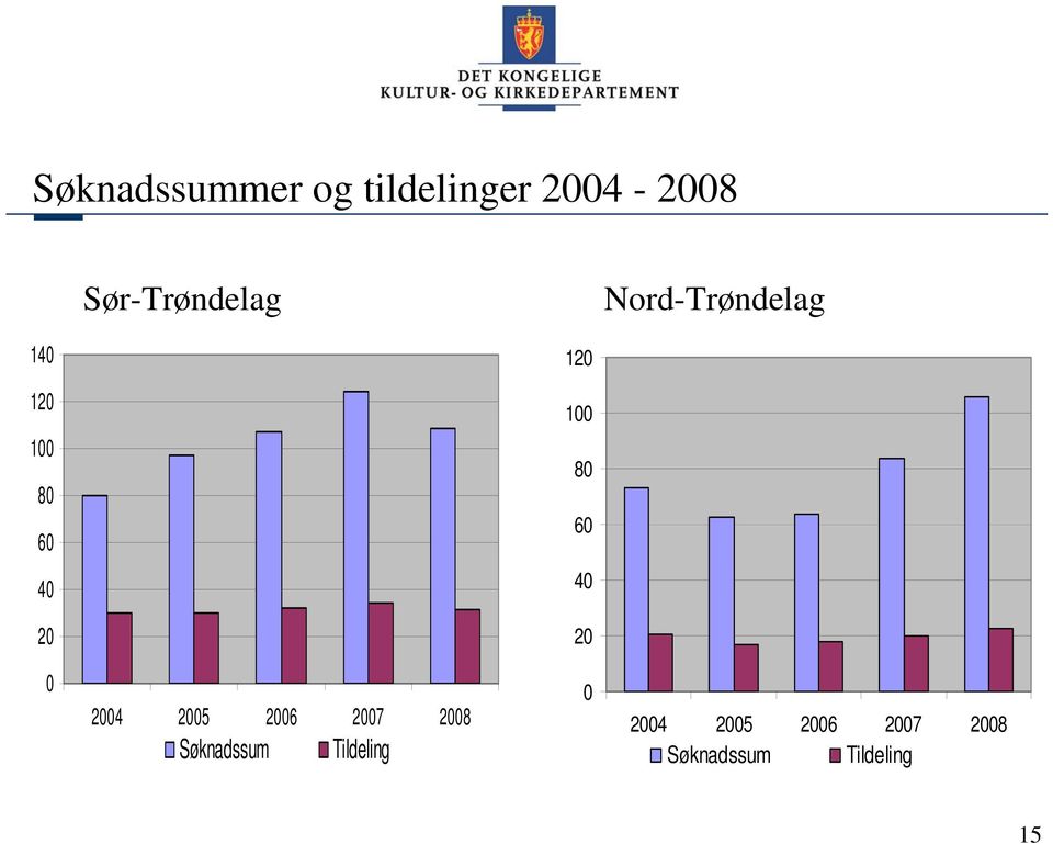 20 20 0 2004 2005 2006 2007 2008 Søknadssum