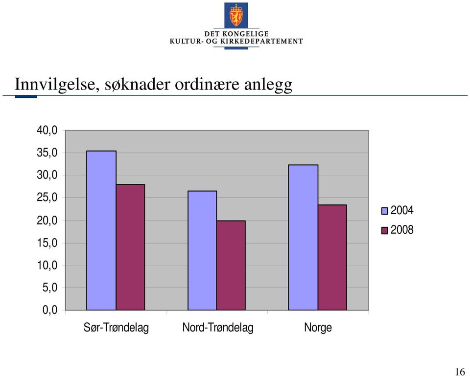 15,0 10,0 5,0 0,0 Sør-Trøndelag