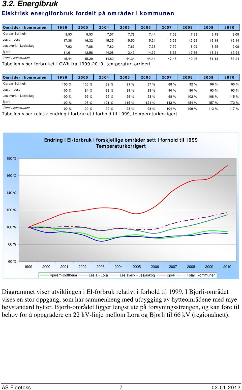 45,29 44,82 44,34 44,44 47,47 49,46 51,13 53,24 Tabellen viser forbruket i GWh fra 1999-21, temperaturkorrigert Områder i kommunen 1999 2 24 25 26 27 28 29 21 Kjørem-Bottheim 1 % 1 % 89 % 91 % 87 %