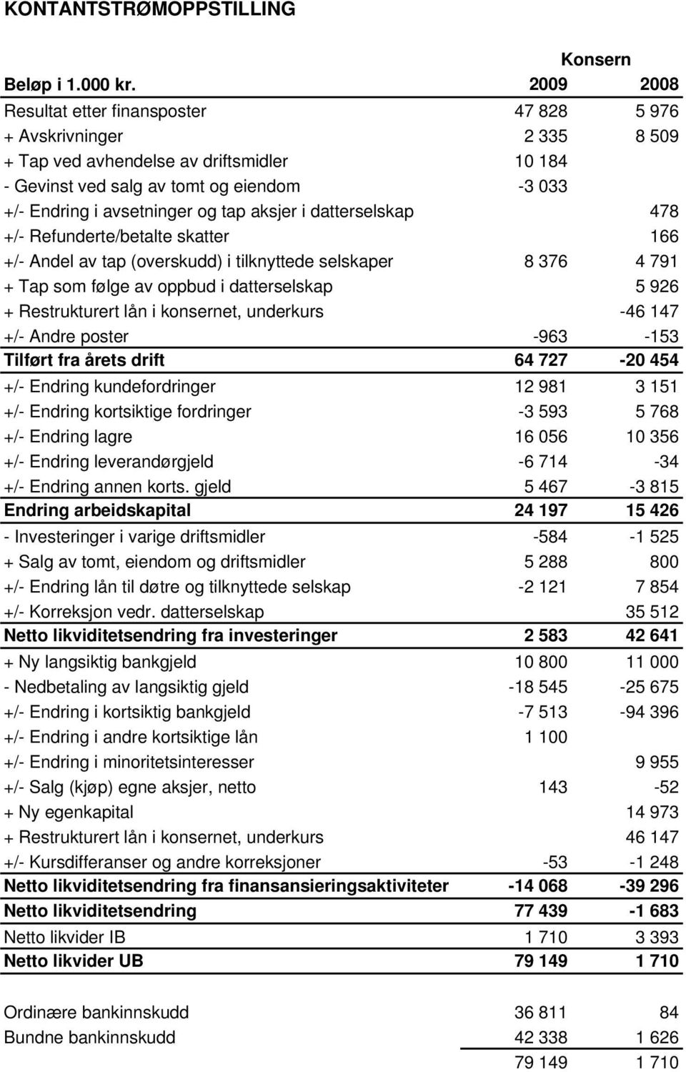 tap aksjer i datterselskap 478 +/- Refunderte/betalte skatter 166 +/- Andel av tap (overskudd) i tilknyttede selskaper 8 376 4 791 + Tap som følge av oppbud i datterselskap 5 926 + Restrukturert lån