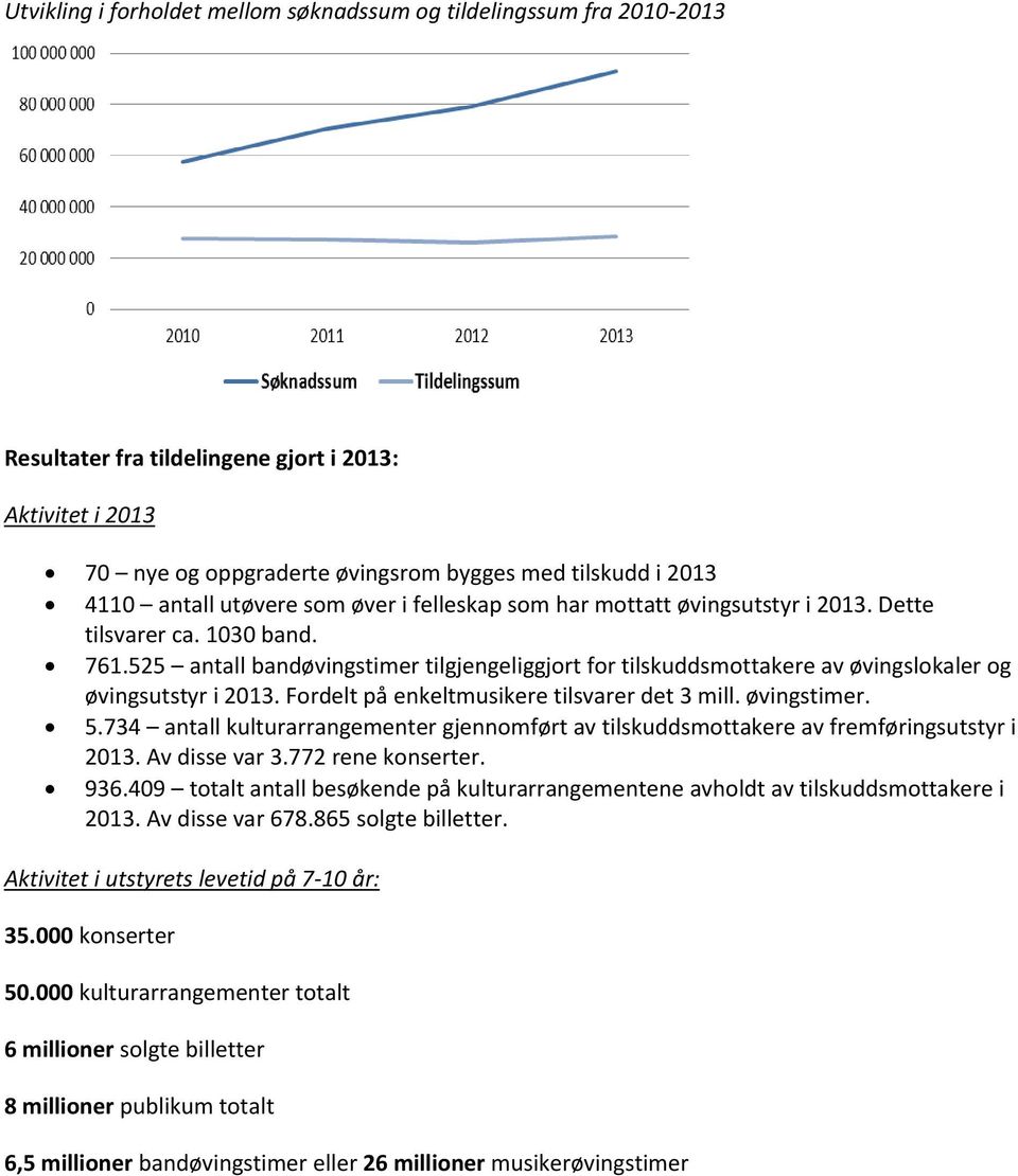 525 antall bandøvingstimer tilgjengeliggjort for tilskuddsmottakere av øvingslokaler og øvingsutstyr i 2013. Fordelt på enkeltmusikere tilsvarer det 3 mill. øvingstimer. 5.