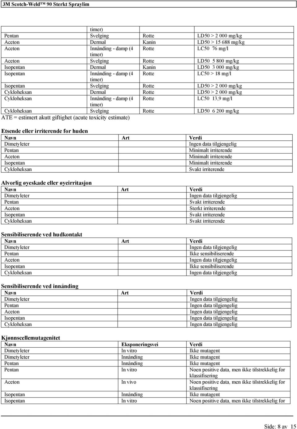 (4 Rotte LC50 13,9 mg/l timer) Cykloheksan Svelging Rotte LD50 6 200 mg/kg ATE = estimert akutt giftighet (acute toxicity estimate) Etsende eller irriterende for huden Navn Art Verdi Dimetyleter