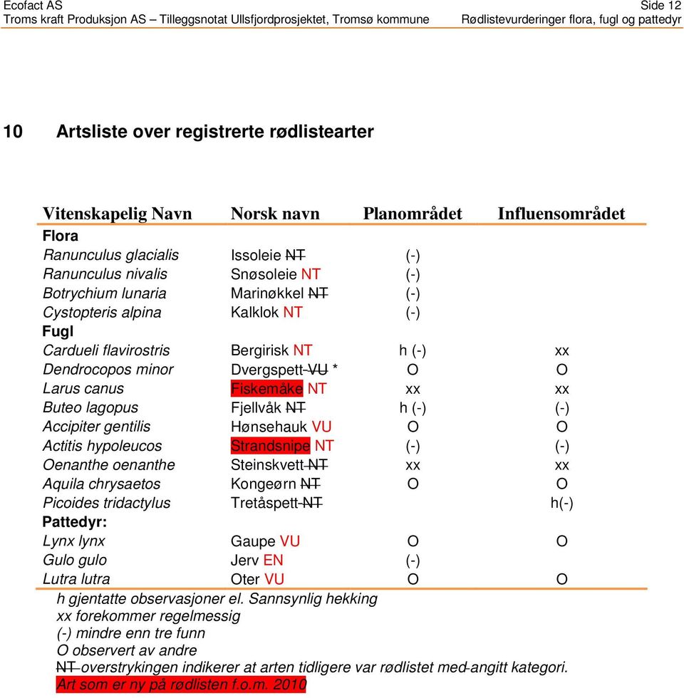 lagopus Fjellvåk NT h (-) (-) Accipiter gentilis Hønsehauk VU O O Actitis hypoleucos Strandsnipe NT (-) (-) Oenanthe oenanthe Steinskvett NT xx xx Aquila chrysaetos Kongeørn NT O O Picoides