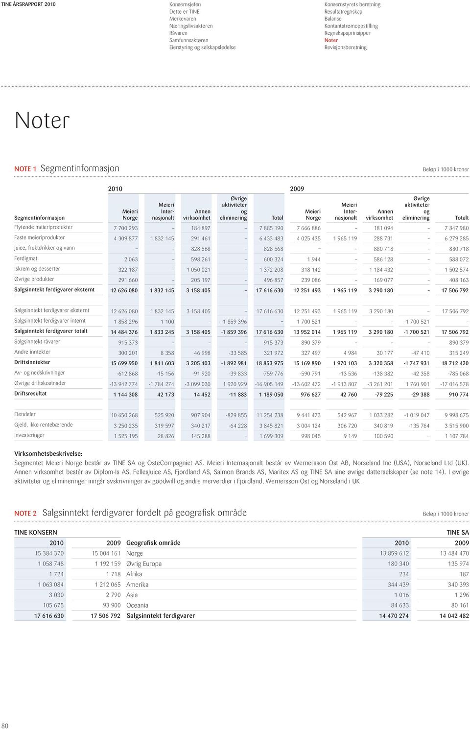 aktiviteter og eliminering Segmentinformasjon Meieri Norge Annen virksomhet Total Meieri Norge Annen virksomhet Totalt Flytende meieriprodukter 7 700 293 184 897 7 885 190 7 666 886 181 094 7 847 980