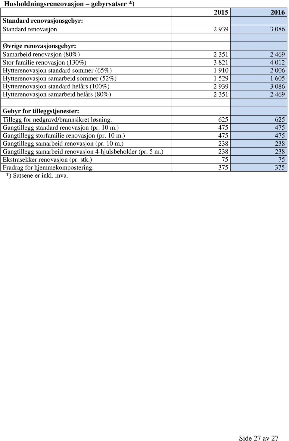 helårs (80%) 2 351 2 469 Gebyr for tilleggstjenester: Tillegg for nedgravd/brannsikret løsning. 625 625 Gangtillegg standard renovasjon (pr. 10 m.) 475 475 Gangtillegg storfamilie renovasjon (pr.