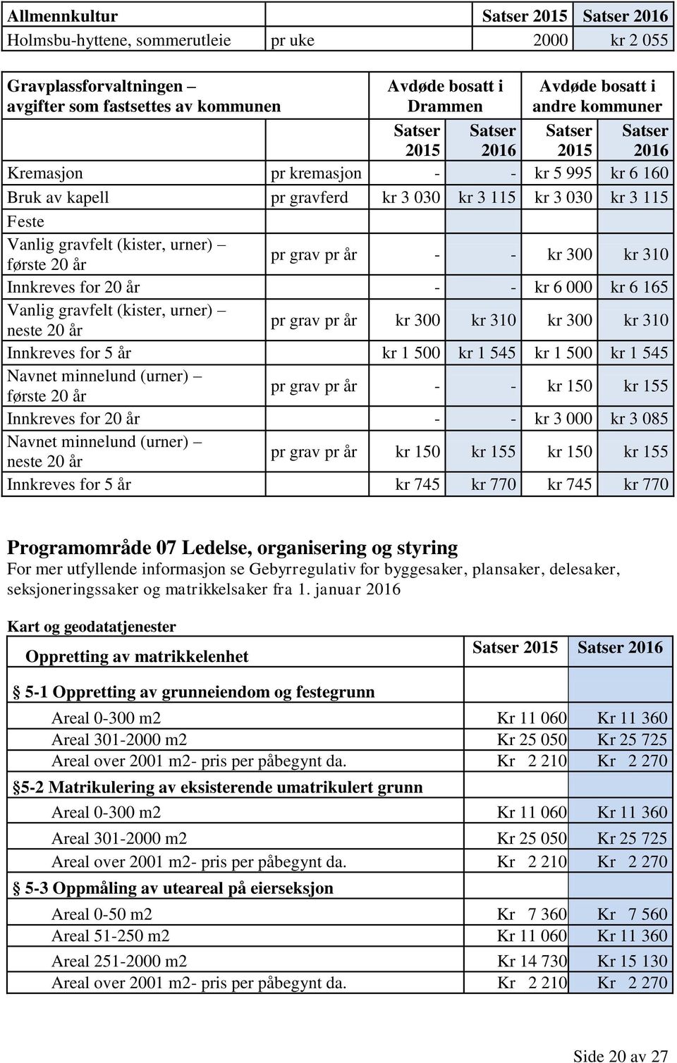 år - - kr 300 kr 310 Innkreves for 20 år - - kr 6 000 kr 6 165 Vanlig gravfelt (kister, urner) neste 20 år pr grav pr år kr 300 kr 310 kr 300 kr 310 Innkreves for 5 år kr 1 500 kr 1 545 kr 1 500 kr 1