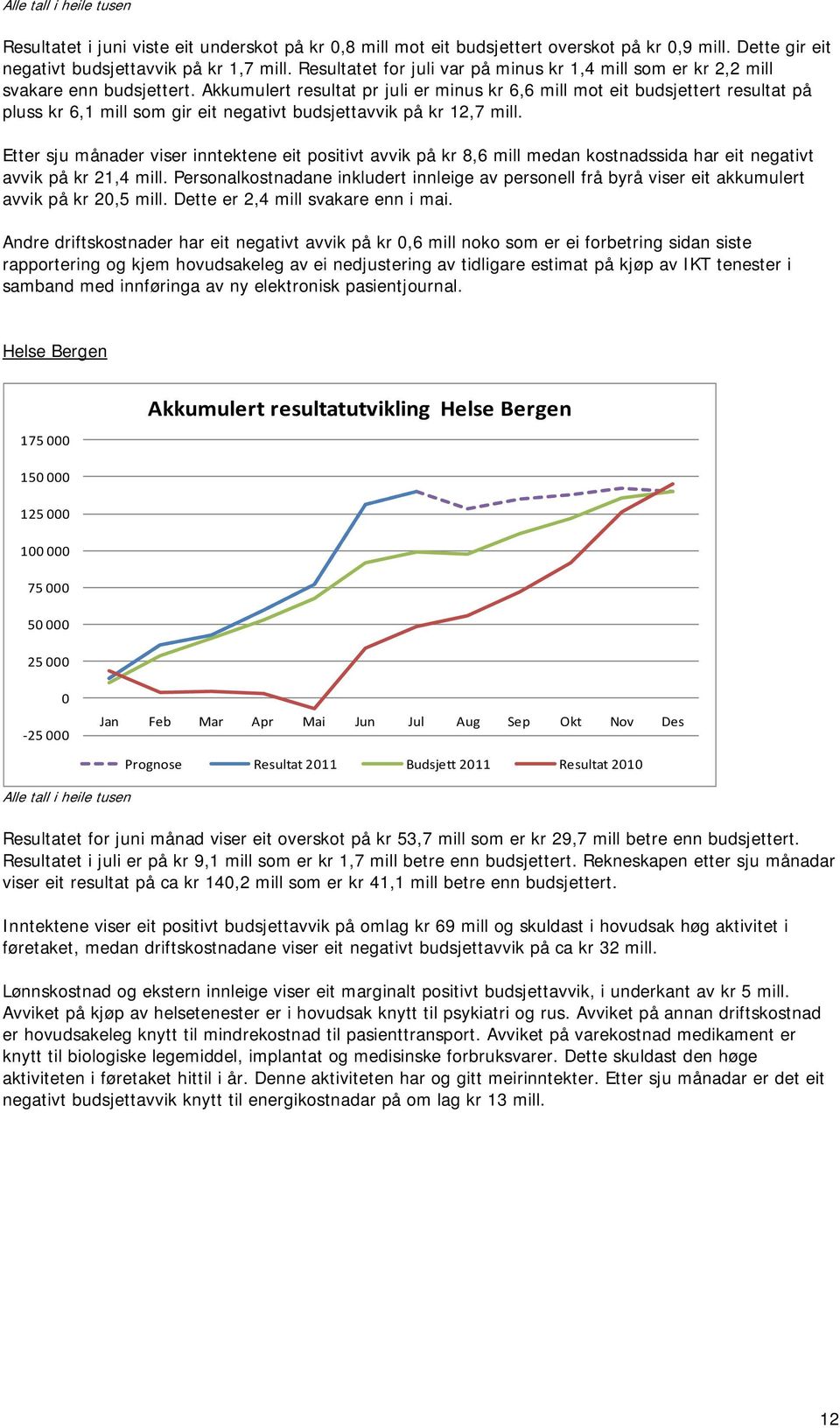 Akkumulert resultat pr juli er minus kr 6,6 mill mot eit budsjettert resultat på pluss kr 6,1 mill som gir eit negativt budsjettavvik på kr 12,7 mill.