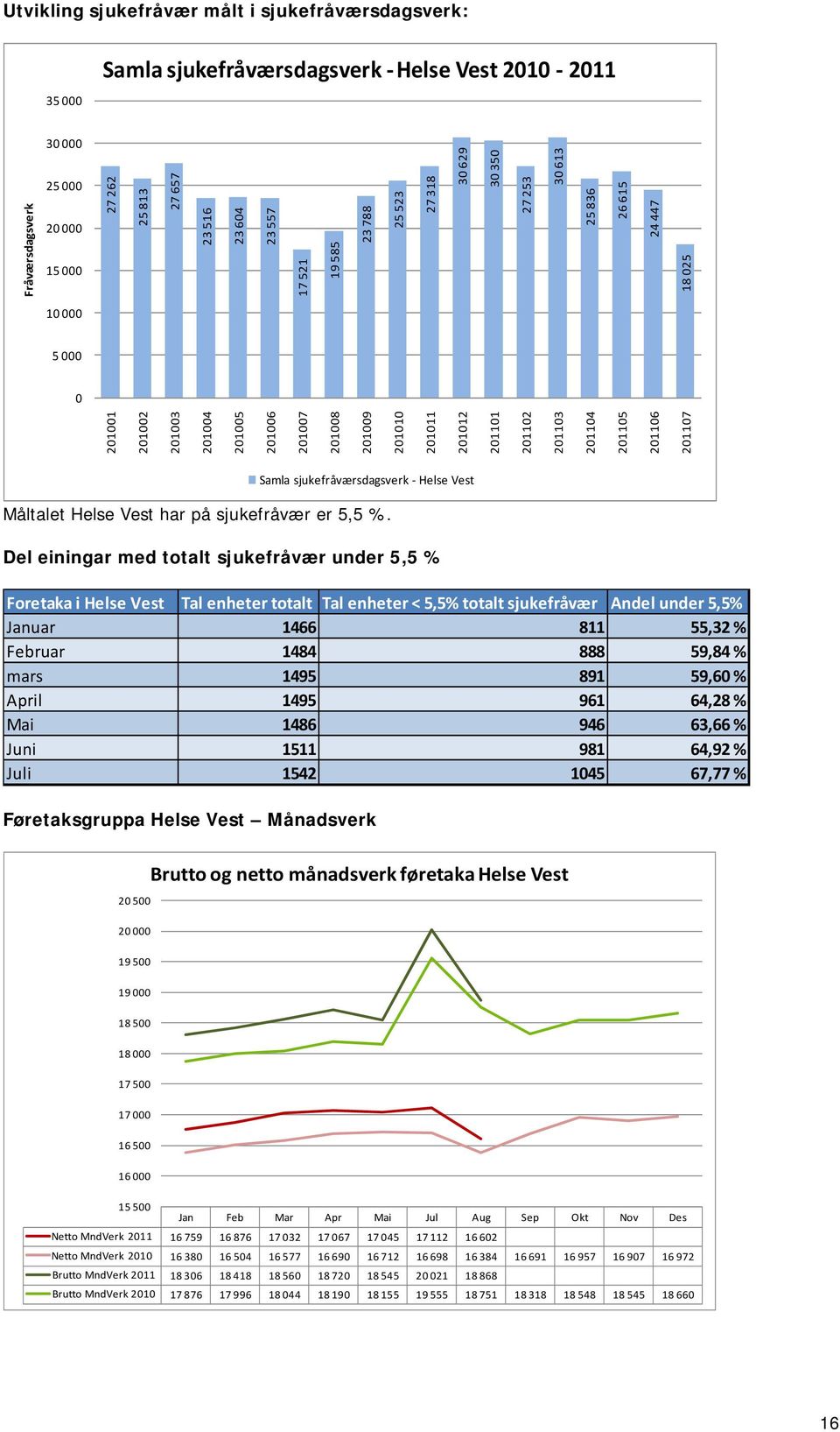 201103 201104 201105 201106 201107 Samla sjukefråværsdagsverk Helse Vest Måltalet Helse Vest har på sjukefråvær er 5,5 %.