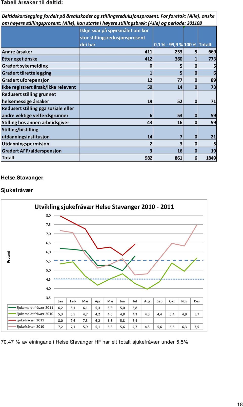 % 99,9 % 100 % Totalt Andre årsaker 411 253 5 669 Etter eget ønske 412 360 1 773 Gradert sykemelding 0 5 0 5 Gradert tilrettelegging 1 5 0 6 Gradert uførepensjon 12 77 0 89 Ikke registrert årsak/ikke