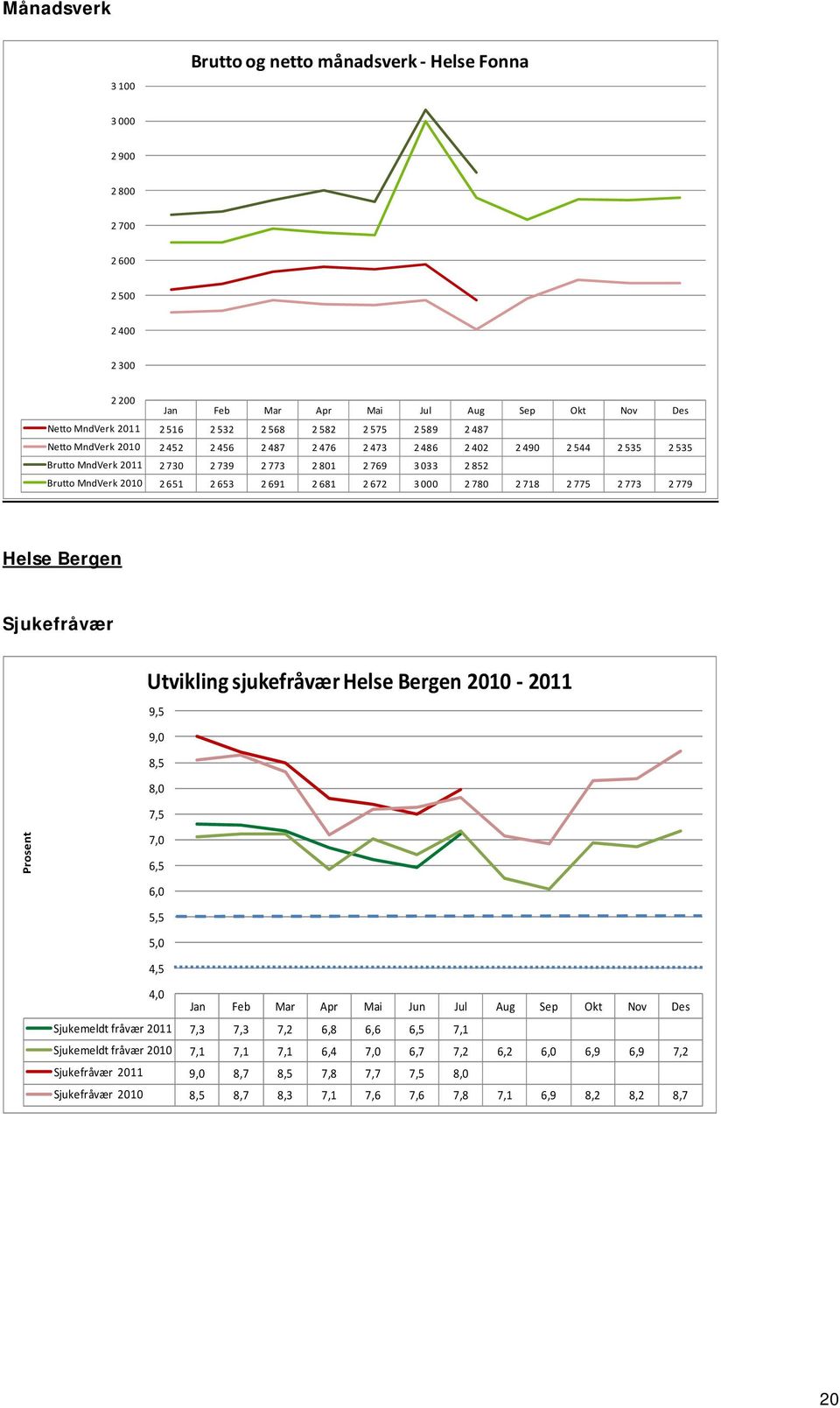 691 2 681 2 672 3 000 2 780 2 718 2 775 2 773 2 779 Helse Bergen Sjukefråvær Utvikling sjukefråvær Helse Bergen 2010 2011 9,5 9,0 8,5 8,0 7,5 Prosent 7,0 6,5 6,0 5,5 5,0 4,5 4,0 Jan Feb Mar Apr Mai