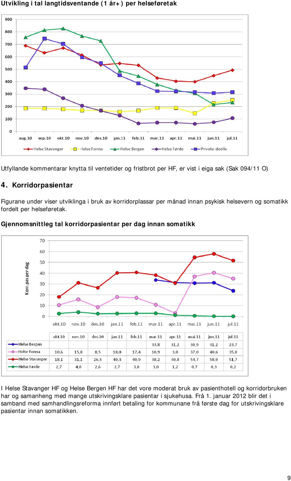 Gjennomsnittleg tal korridorpasientar per dag innan somatikk I Helse Stavanger HF og Helse Bergen HF har det vore moderat bruk av pasienthotell og korridorbruken har og
