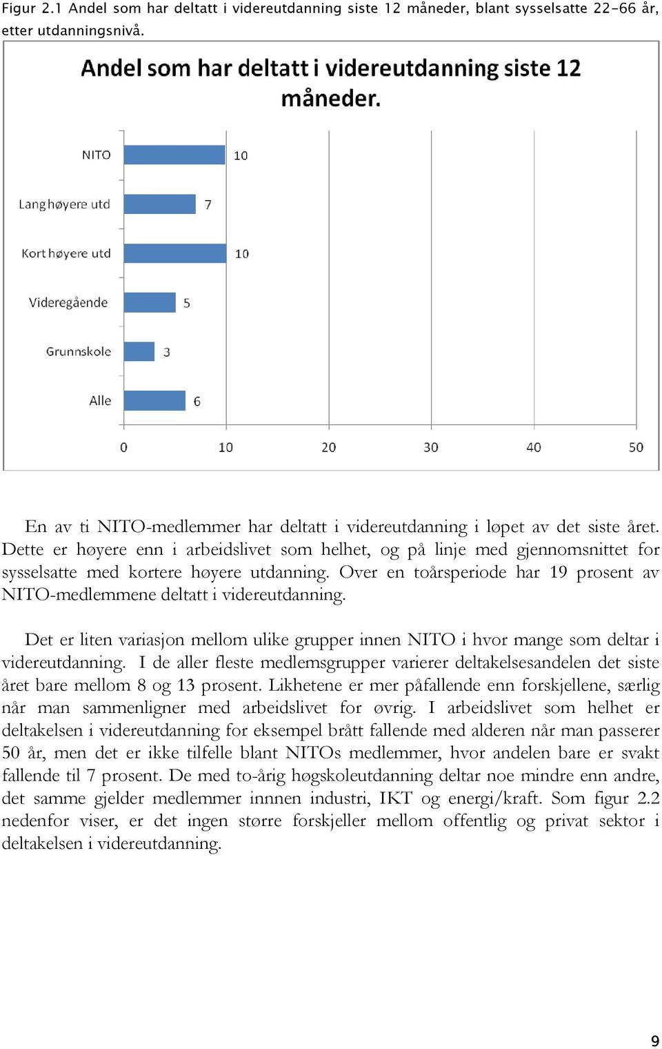 Over en toårsperiode har 19 prosent av NITO-medlemmene deltatt i videreutdanning. Det er liten variasjon mellom ulike grupper innen NITO i hvor mange som deltar i videreutdanning.