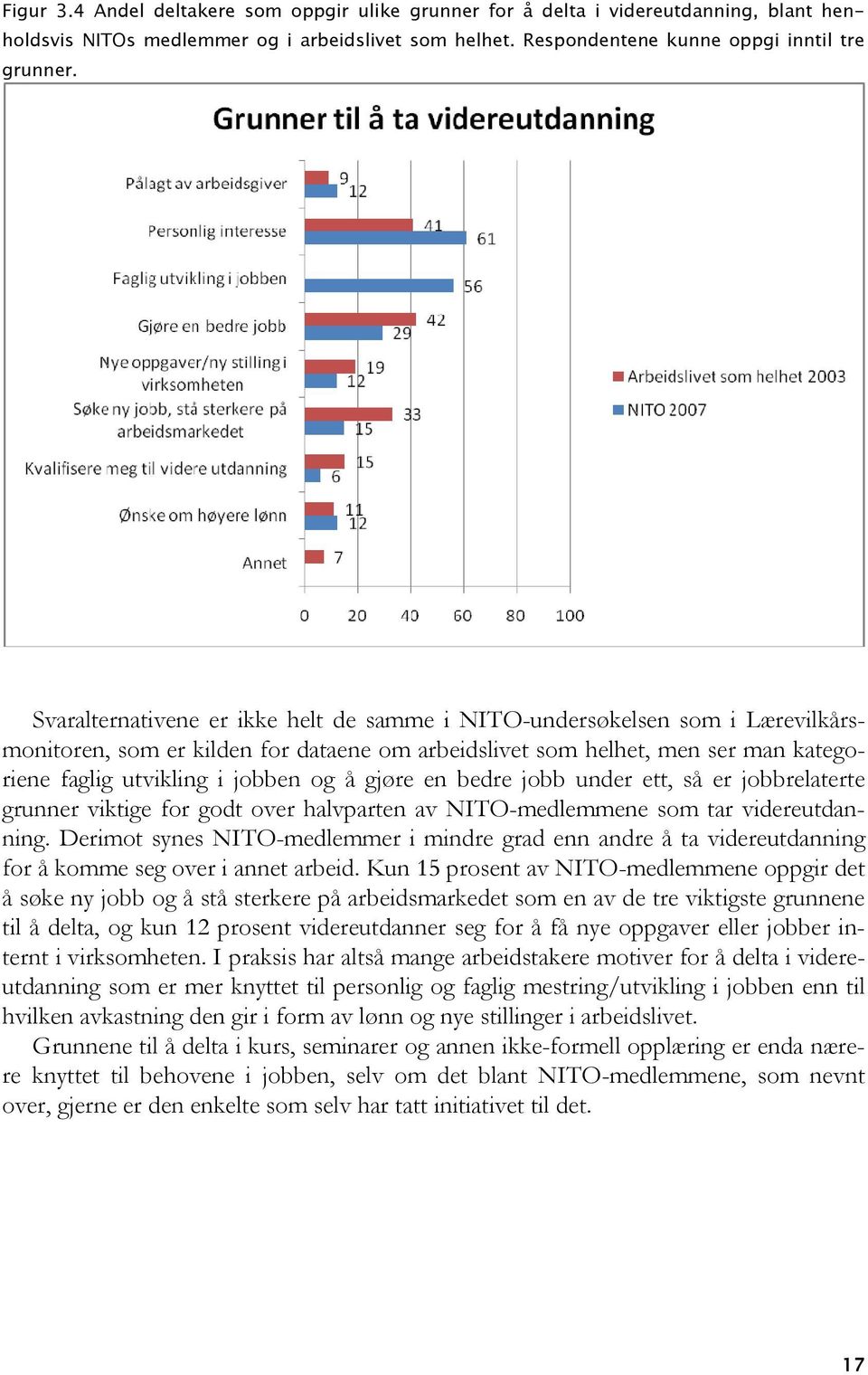 gjøre en bedre jobb under ett, så er jobbrelaterte grunner viktige for godt over halvparten av NITO-medlemmene som tar videreutdanning.