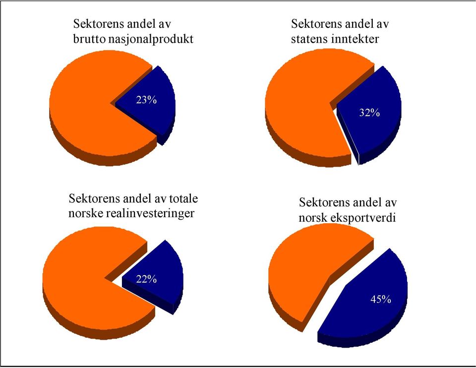 Sektorens andel av totale norske