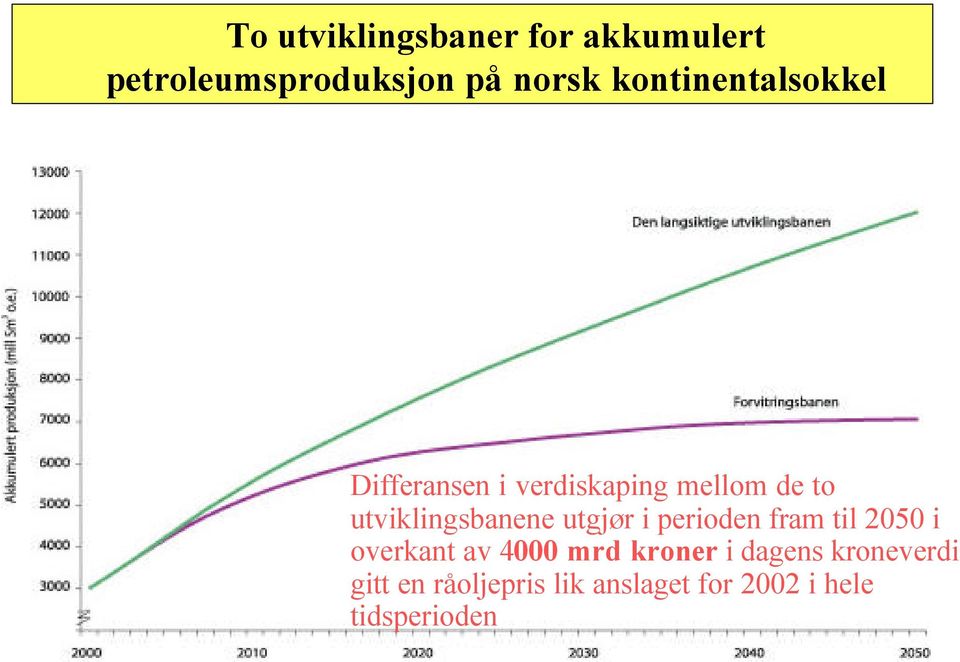 utviklingsbanene utgjør i perioden fram til 2050 i overkant av 4000