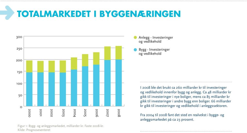 Kilde: Prognosesenteret 2007 2008 I 2008 ble det brukt ca 260 milliarder kr til investeringer og vedlikehold innenfor bygg og anlegg.