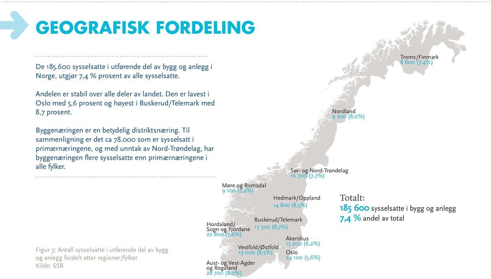 000 som er sysselsatt i primærnæringene, og med unntak av Nord-Trøndelag, har byggenæringen flere sysselsatte enn primærnæringene i alle fylker.