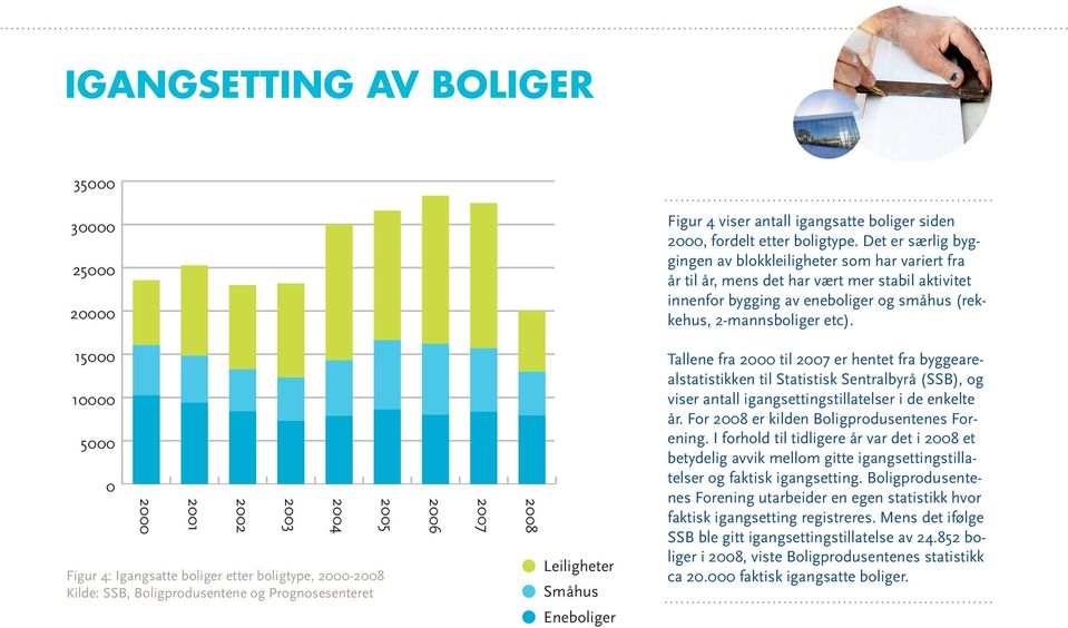 15000 10000 5000 0 2001 2002 2003 2004 Figur 4: Igangsatte boliger etter boligtype, -2008 Kilde: SSB, Boligprodusentene og Prognosesenteret 2005 2006 2007 2008 Leiligheter Småhus Eneboliger Tallene