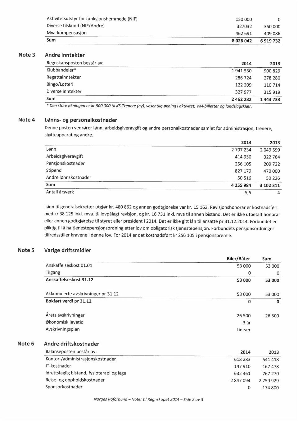 KS-Trenere (ny), vesentlig økning i aktivitet, VM-billetter og landslagsklær.