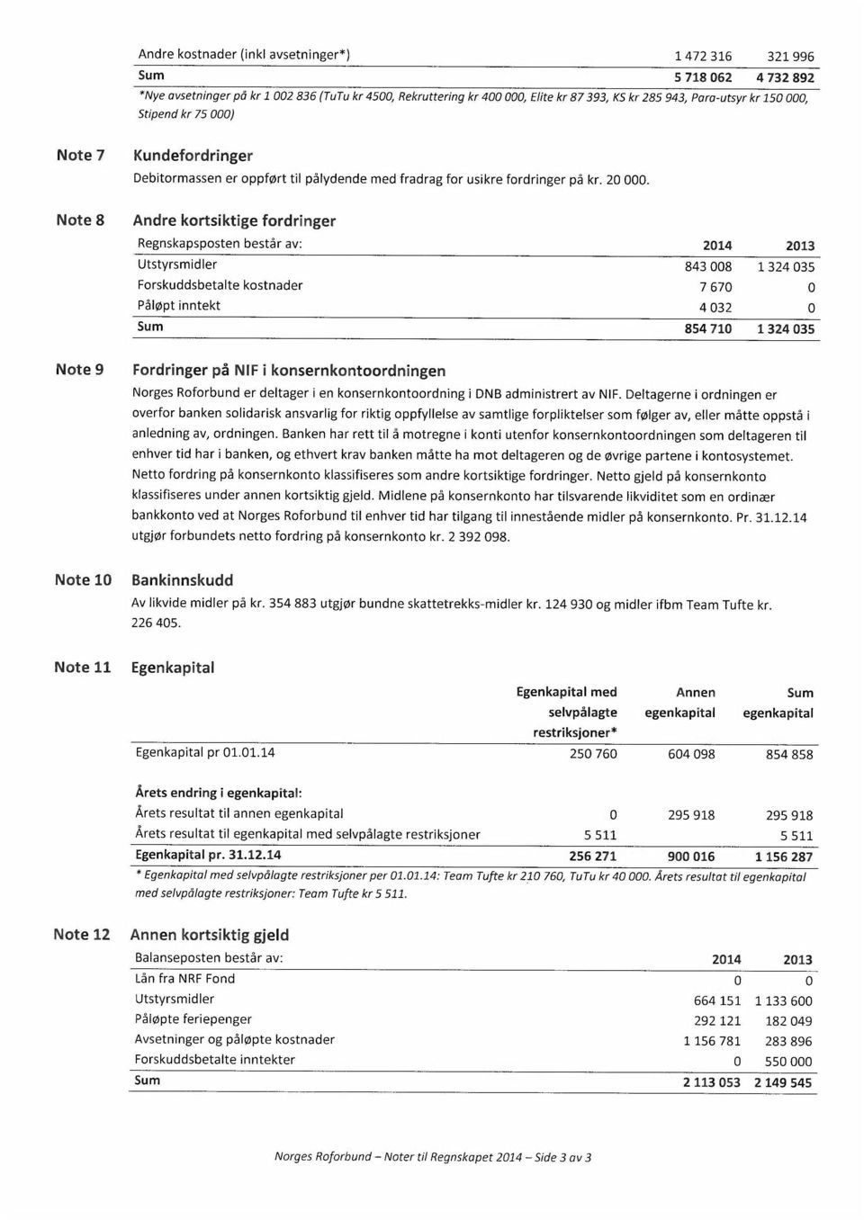 Note 8 Andre kortsiktige fordringer Regnskapsposten består av: 2014 2013 Utstyrsmidler 843008 1 324 035 Forskuddsbetalte kostnader 7670 0 Påløpt inntekt 4032 0 Sum 854 710 1 324035 Note 9 Fordringer