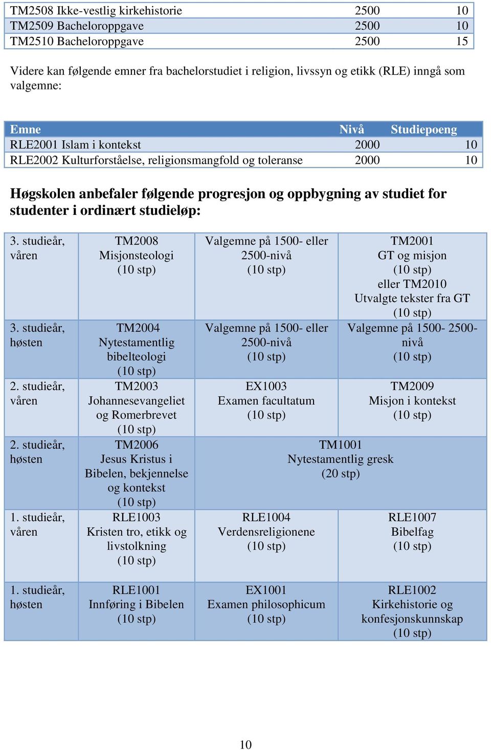 studenter i ordinært studieløp: 3. studieår, våren 3. studieår, høsten 2. studieår, våren 2. studieår, høsten 1.