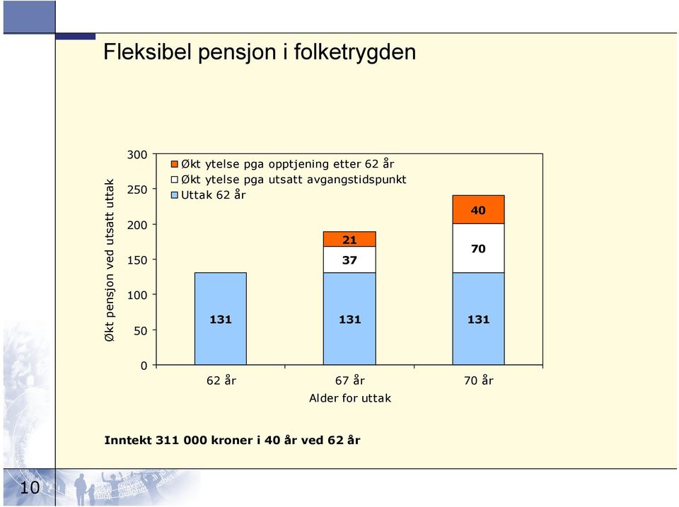 utsatt avgangstidspunkt Uttak 62 år 21 37 40 70 131 131 131 0 62 år