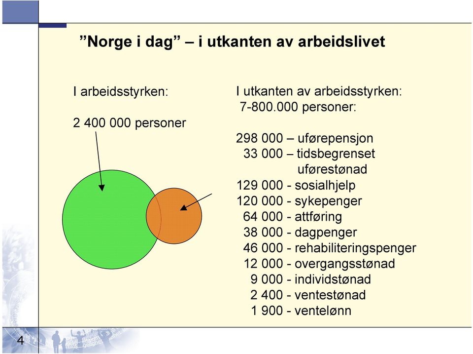 000 personer: 298 000 uførepensjon 33 000 tidsbegrenset uførestønad 129 000 - sosialhjelp 120