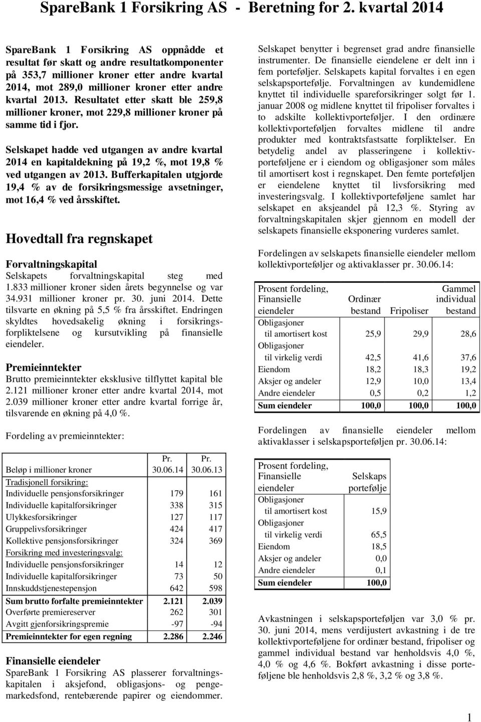 2013. Resultatet etter skatt ble 259,8 millioner kroner, mot 229,8 millioner kroner på samme tid i fjor.