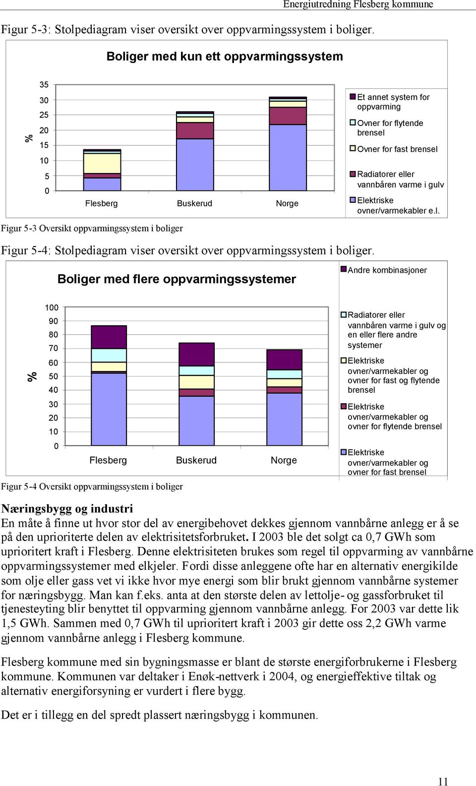 for fast brensel Radiatorer eller vannbåren varme i gulv Elektriske ovner/varmekabler e.l. Figur 5-4: Stolpediagram viser oversikt over oppvarmingssystem i boliger.