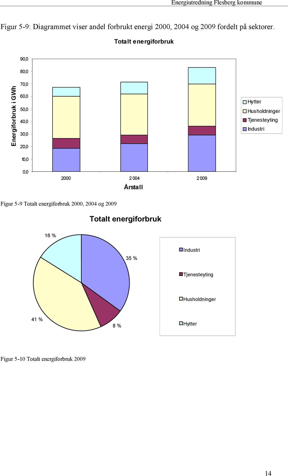 Tjenesteyting Industri 10,0 0,0 2000 2 004 2009 Årstall Figur 5-9 Totalt energiforbruk 2000, 2004 og 2009