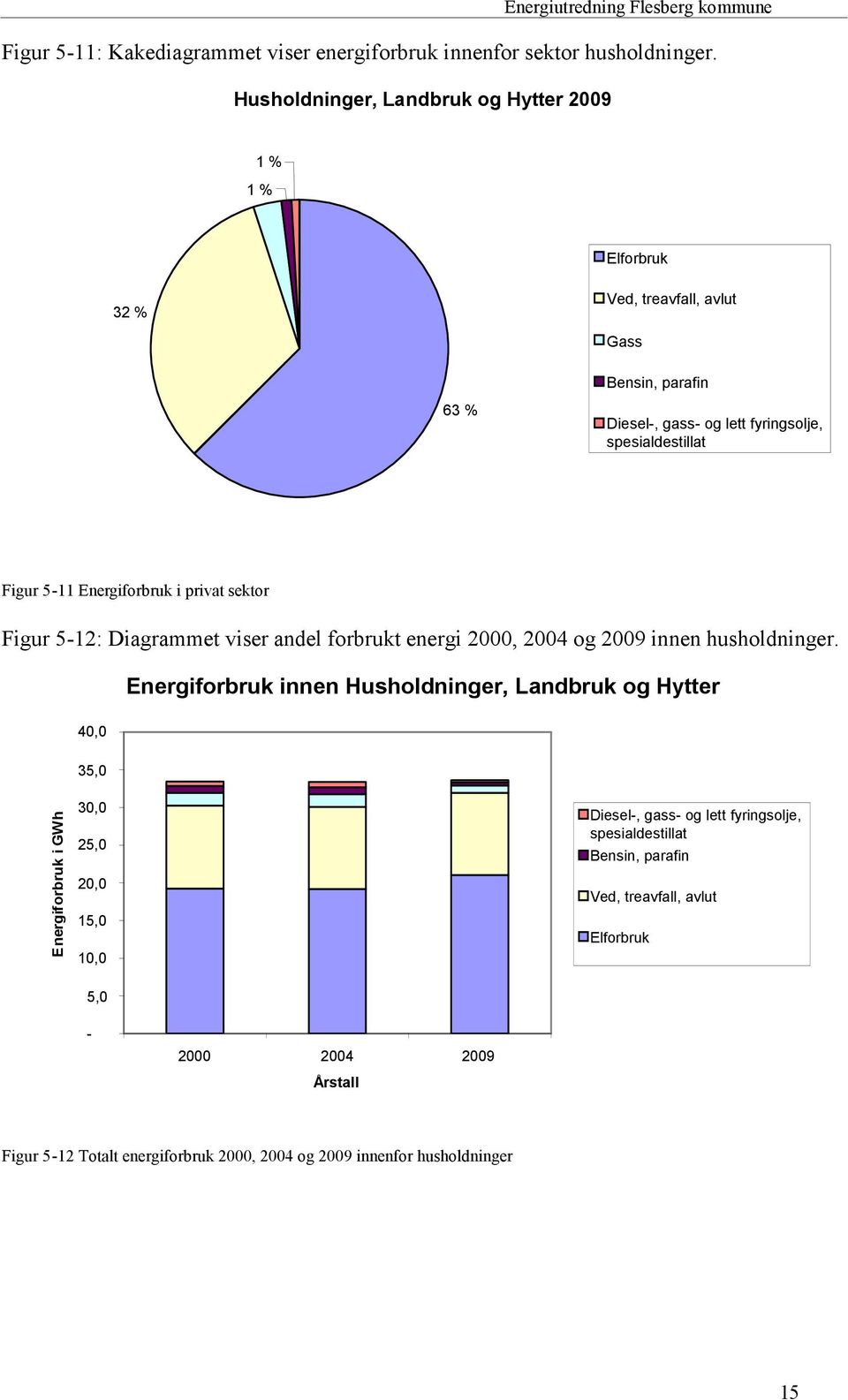 5-11 Energiforbruk i privat sektor Figur 5-12: Diagrammet viser andel forbrukt energi 2000, 2004 og 2009 innen husholdninger.