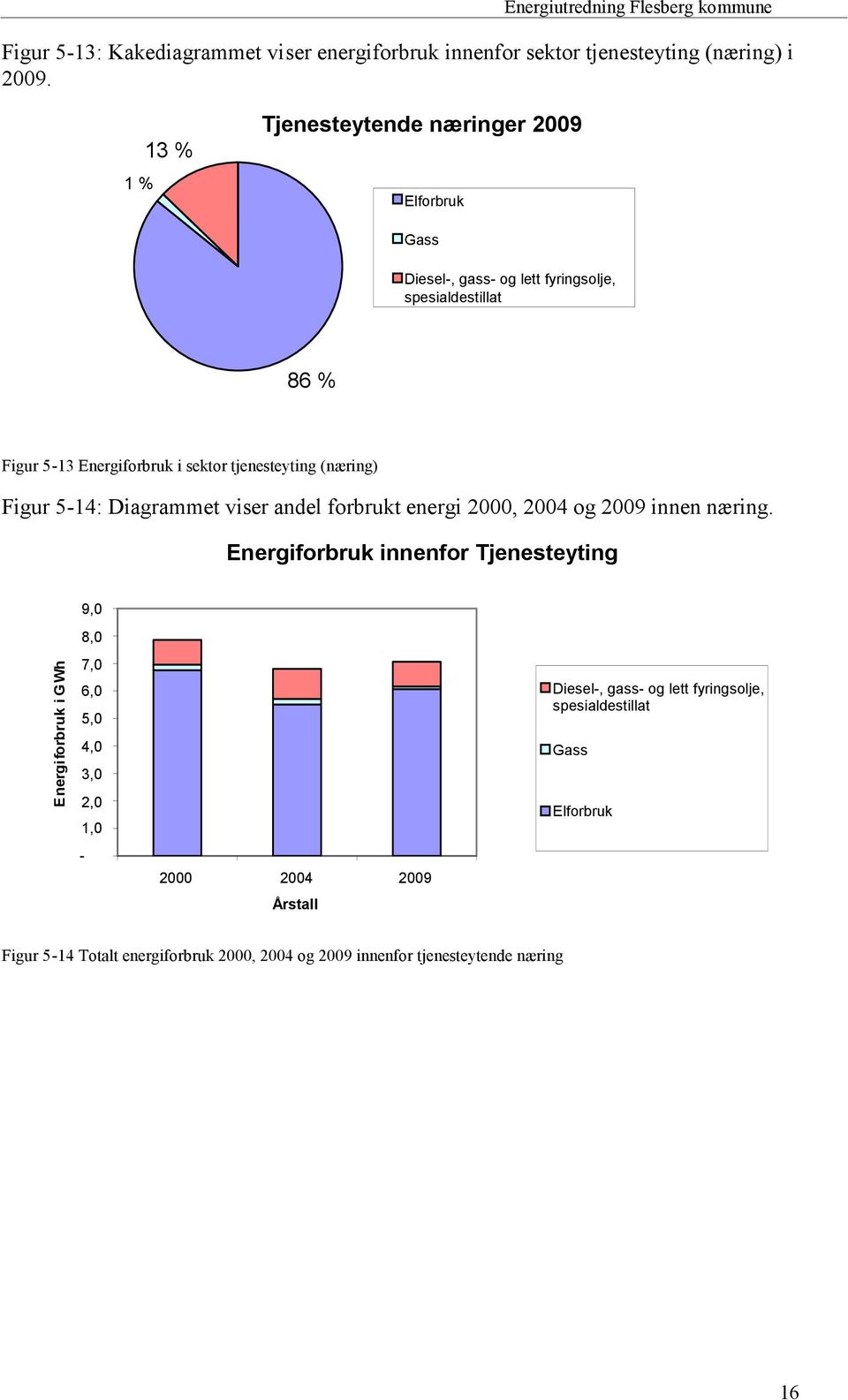 tjenesteyting (næring) Figur 5-14: Diagrammet viser andel forbrukt energi 2000, 2004 og 2009 innen næring.