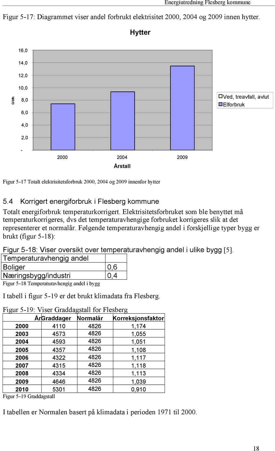 4 Korrigert energiforbruk i Flesberg kommune Totalt energiforbruk temperaturkorrigert.