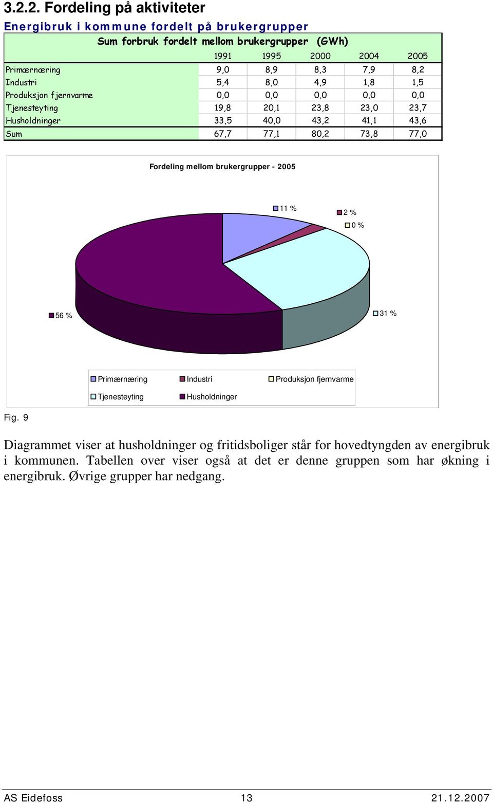 mellom brukergrupper - 25 11 % 2 % % 56 % 31 % Primærnæring Industri Produksjon fjernvarme Tjenesteyting Husholdninger Fig.
