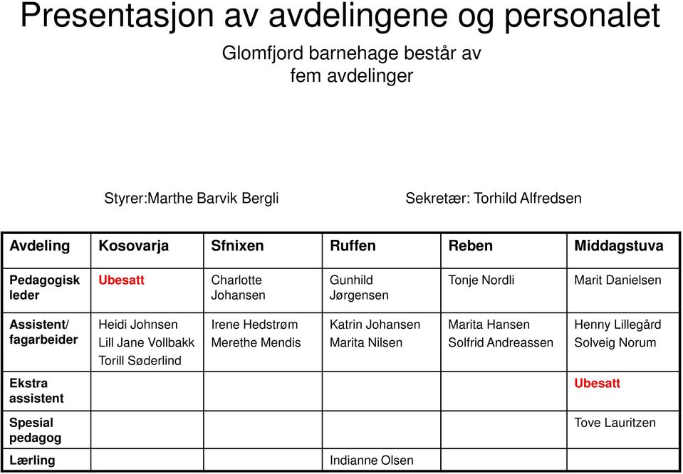 Marit Danielsen Assistent/ fagarbeider Heidi Johnsen Lill Jane Vollbakk Torill Søderlind Irene Hedstrøm Merethe Mendis Katrin Johansen