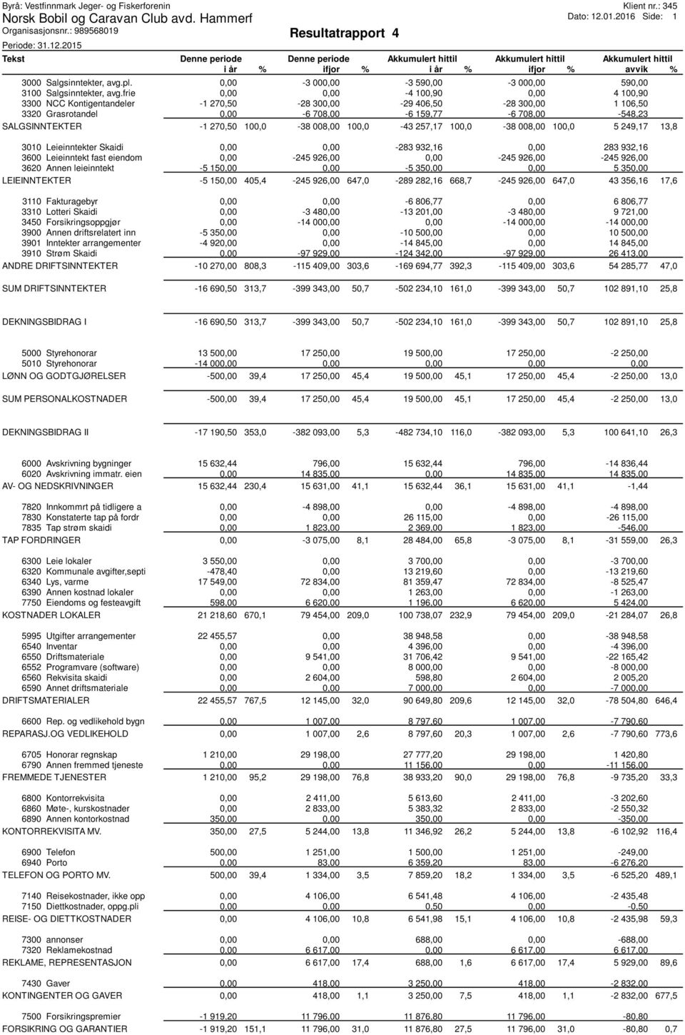 2015 Tekst Denne periode Denne periode Akkumulert hittil Akkumulert hittil Akkumulert hittil i år % ifjor % i år % ifjor % avvik % 3000 Salgsinntekter, avg.pl.