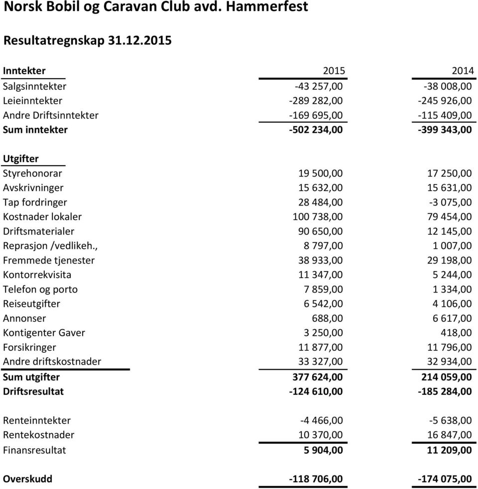 Styrehonorar 19 500,00 17 250,00 Avskrivninger 15 632,00 15 631,00 Tap fordringer 28 484,00-3 075,00 Kostnader lokaler 100 738,00 79 454,00 Driftsmaterialer 90 650,00 12 145,00 Reprasjon /vedlikeh.