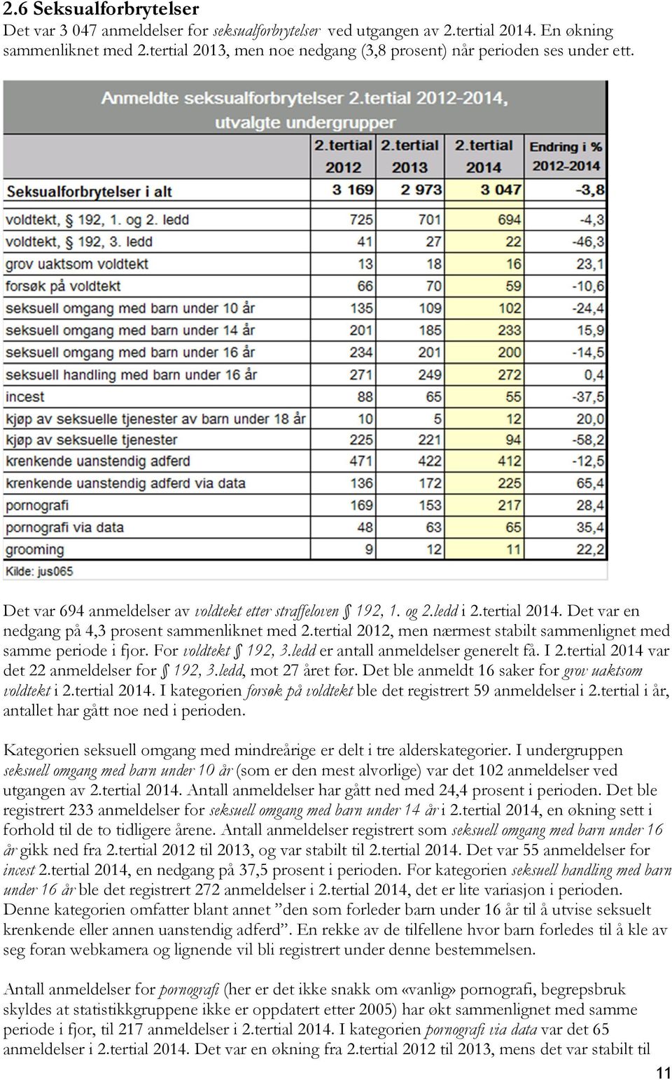 Det var en nedgang på 4,3 prosent sammenliknet med 2.tertial 2012, men nærmest stabilt sammenlignet med samme periode i fjor. For voldtekt 192, 3.ledd er antall anmeldelser generelt få. I 2.