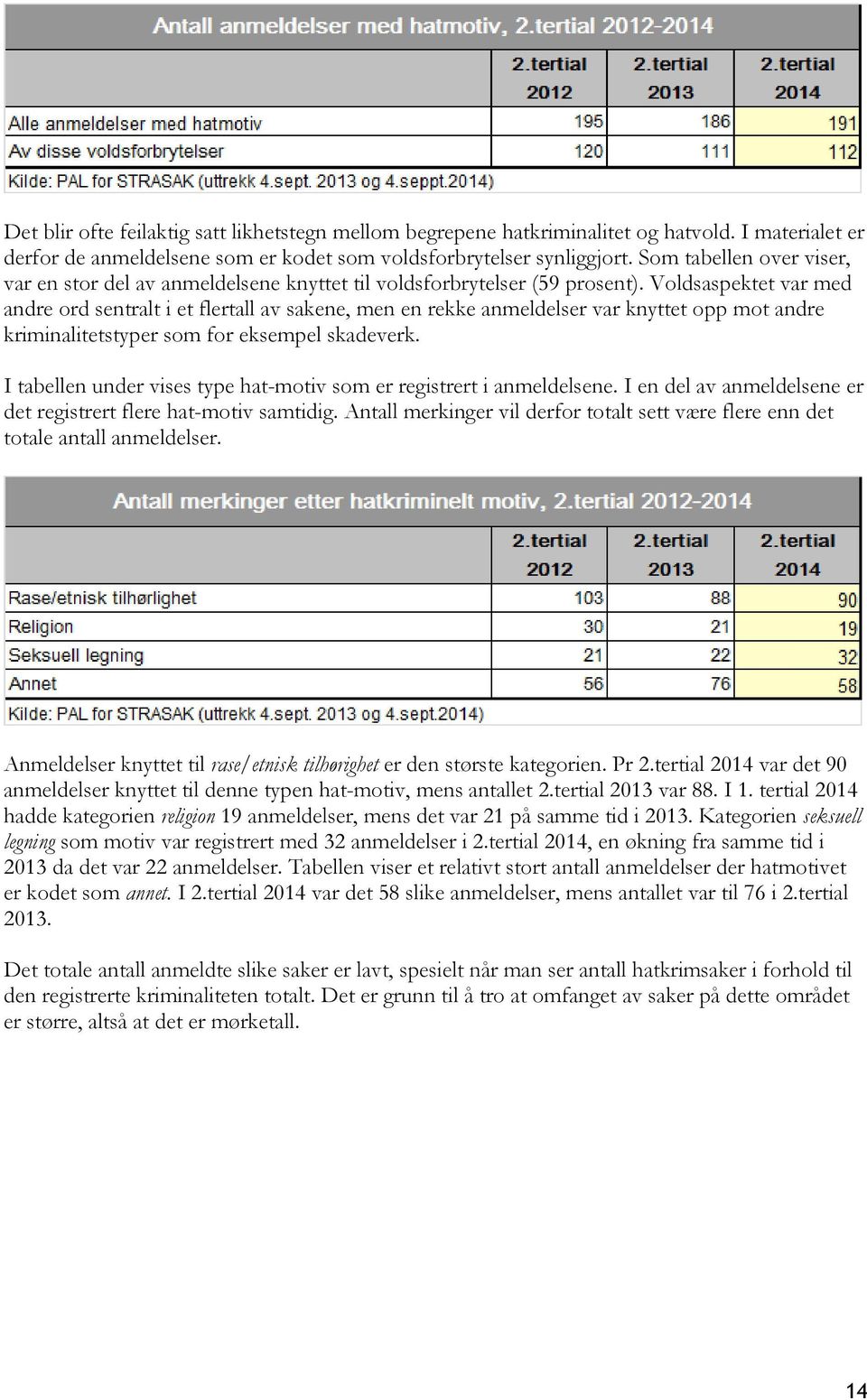 Voldsaspektet var med andre ord sentralt i et flertall av sakene, men en rekke anmeldelser var knyttet opp mot andre kriminalitetstyper som for eksempel skadeverk.