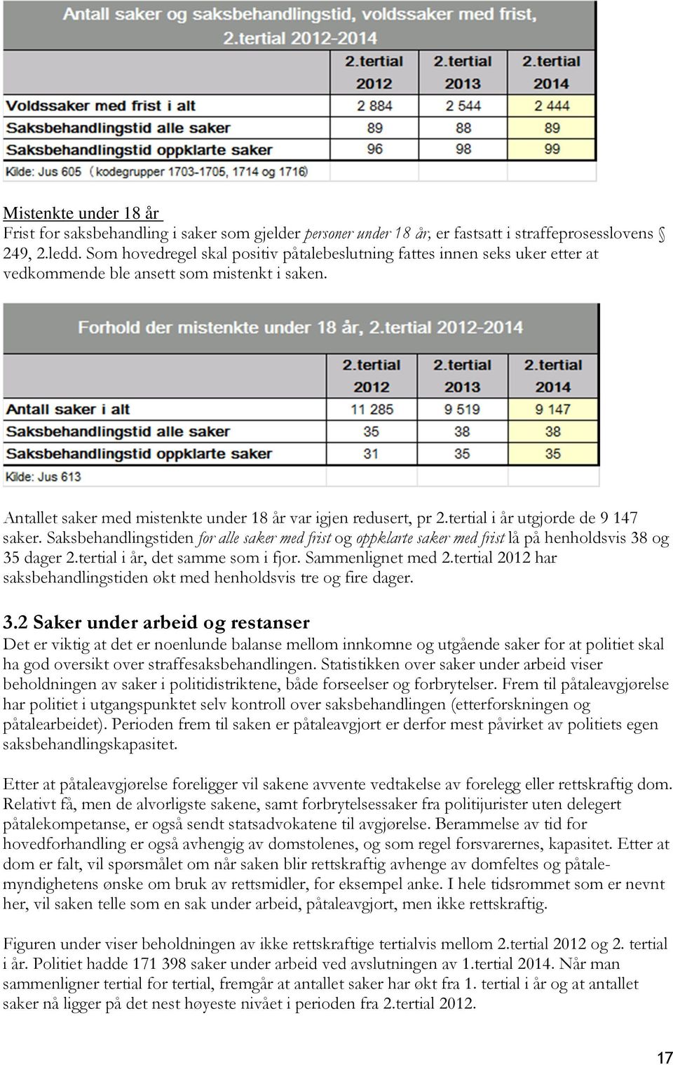 tertial i år utgjorde de 9 147 saker. Saksbehandlingstiden for alle saker med frist og oppklarte saker med frist lå på henholdsvis 38 og 35 dager 2.tertial i år, det samme som i fjor.