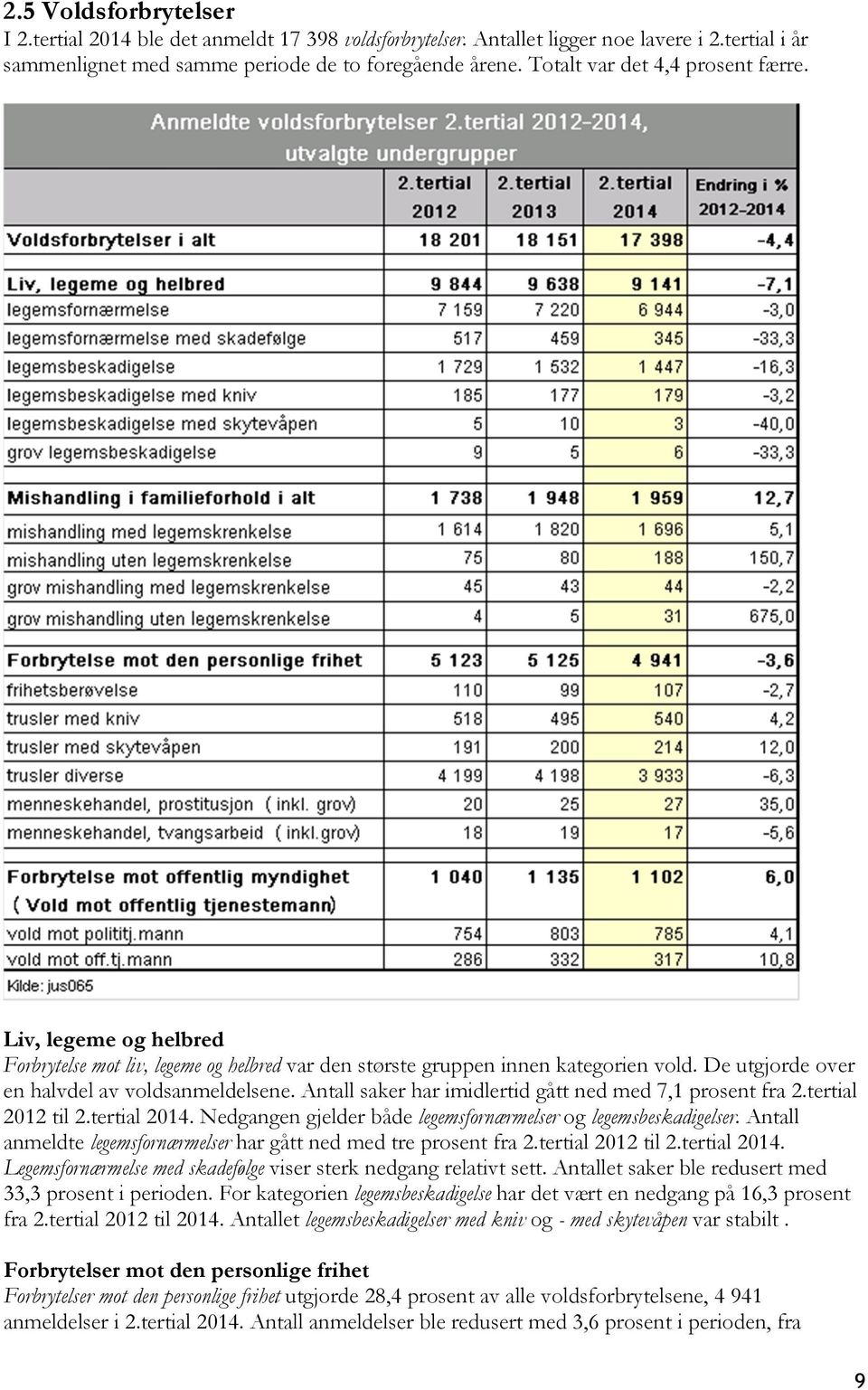 Antall saker har imidlertid gått ned med 7,1 prosent fra 2.tertial 2012 til 2.tertial 2014. Nedgangen gjelder både legemsfornærmelser og legemsbeskadigelser.