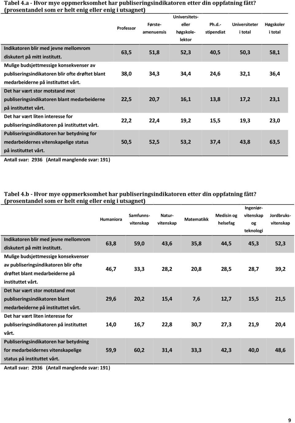 Det har vært stor motstand mot publiseringsindikatoren blant medarbeiderne 22,5 20,7 16,1 13,8 17,2 23,1 på instituttet vårt.