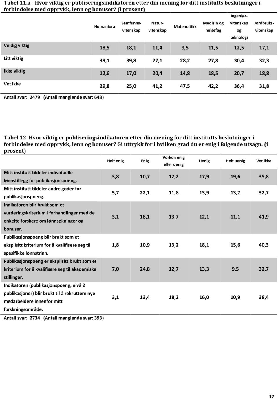 42,2 36,4 31,8 Antall svar: 2479 (Antall manglende svar: 648) Tabel 12 Hvor viktig er publiseringsindikatoren etter din mening for ditt institutts beslutninger i forbindelse med opprykk, lønn og