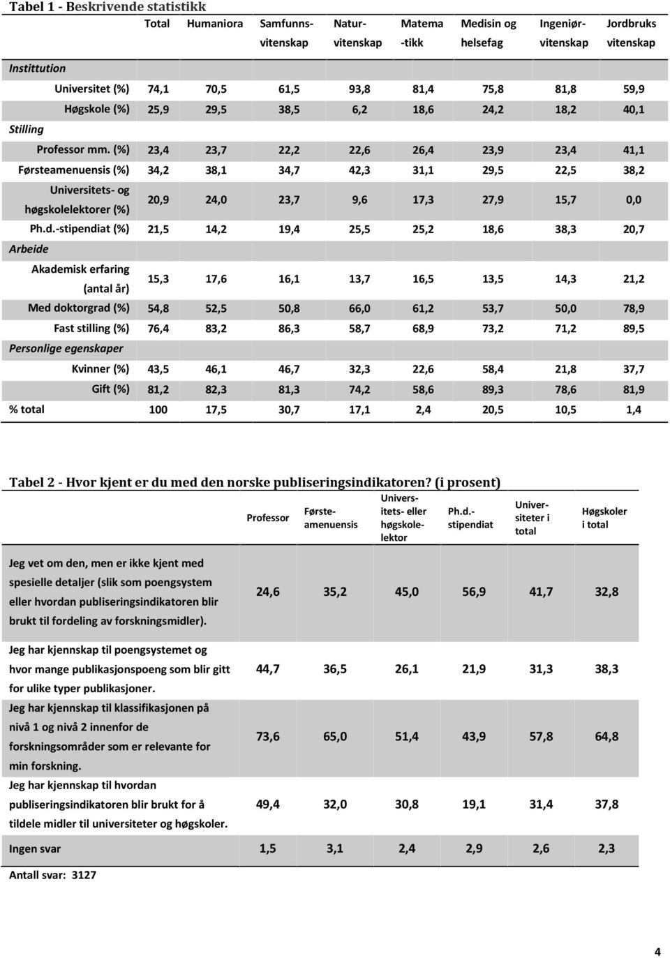 (%) 23,4 23,7 22,2 22,6 26,4 23,9 23,4 41,1 Førsteamenuensis (%) 34,2 38,1 34,7 42,3 31,1 29,5 22,5 38,2 Universitets- og er (%) 20,9 24,0 23,7 9,6 17,3 27,9 15,7 0,0 Ph.d.