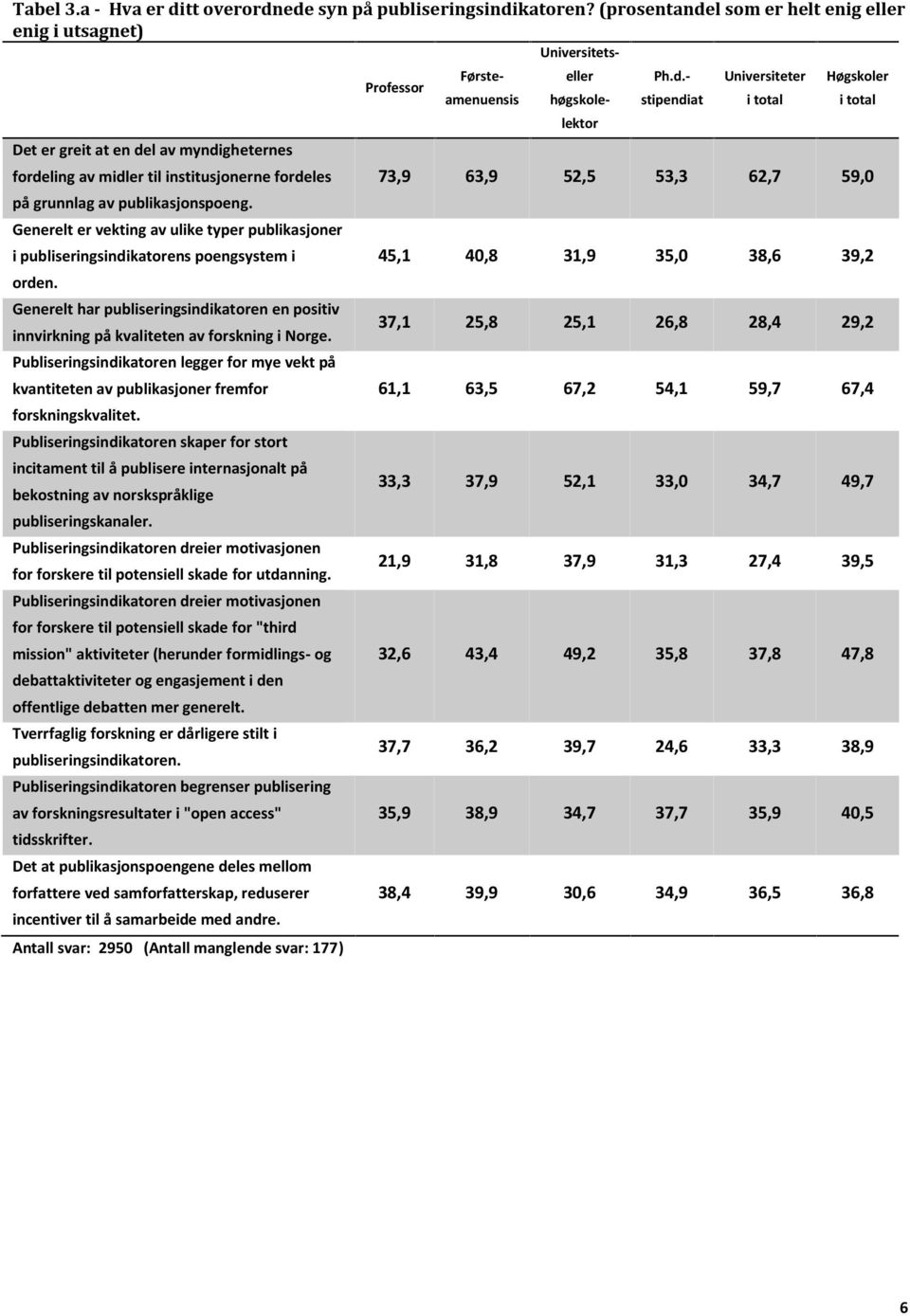 ede syn på publiseringsindikatoren? (prosentandel som er helt enig eller enig i utsagnet) Universitetseller Professor Ph.d.- Universiteter Høgskoler Førsteamenuensis stipendiat i total i total Det er