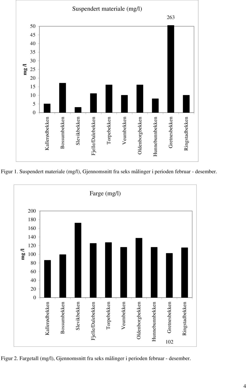 Suspendert materiale (mg/l), Gjennomsnitt fra seks målinger i perioden februar desember.
